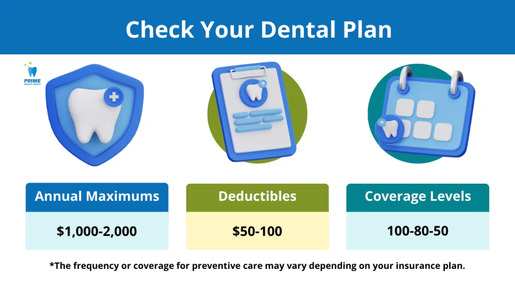 Infographic showing key dental plan components: annual maximums, deductibles, and coverage levels