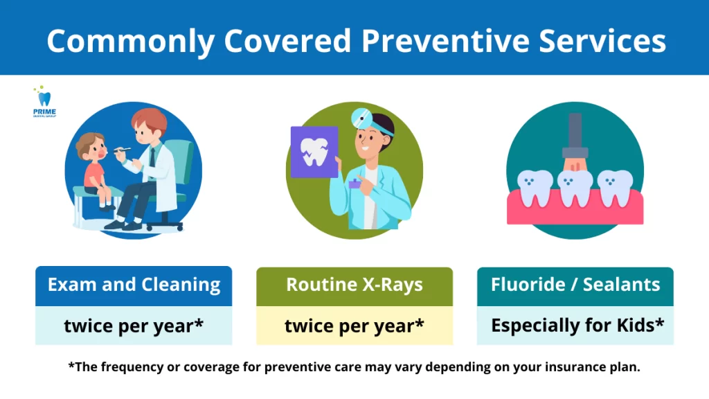 Infographic highlighting commonly covered preventive dental services like exams, X-rays, and fluoride treatments.