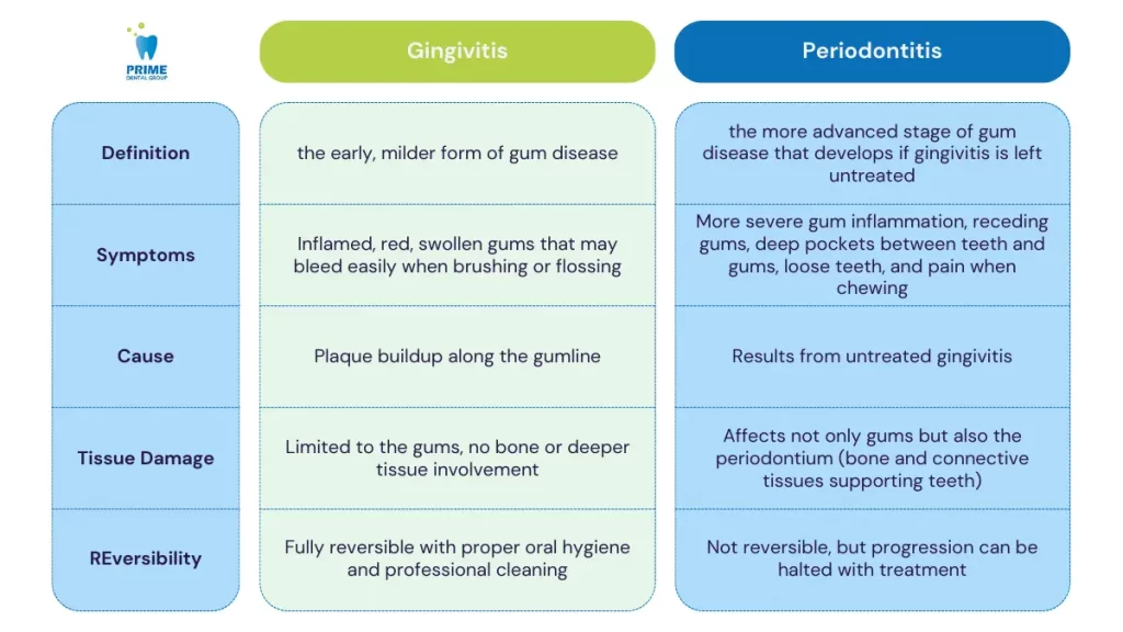 A comparison chart outlining the key differences between gingivitis and periodontitis, including symptoms, causes, tissue damage, and reversibility.